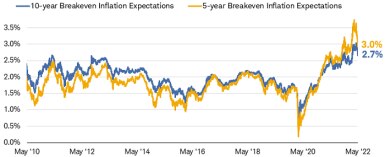 The 10-year breakeven inflation expectation reflected in the TIPS market was 2.7% as of 10:34 a.m. ET May 12, 2022. The 5-year breakeven inflation expectation was 3%.