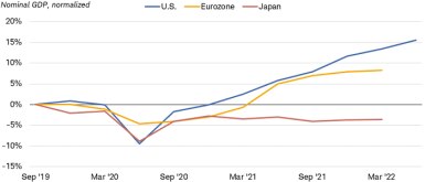 Chart shows the percent change in normalized nominal gross domestic product growth in the U.S., the eurozone and Japan since September 2019. U.S. GDP is 15.6% higher than it was in the third quarter of 2019, while in the eurozone it is less than 10% higher, and in Japan growth has been negative.