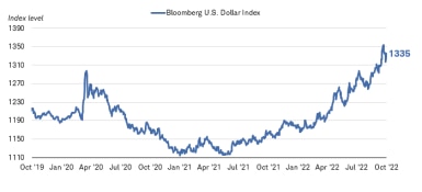 Chart shows the Bloomberg U.S. Dollar Index from October 2019 to October 2022. The index has been rising since 2021, and was at 1335 as of noon Eastern Time on October 7, 2022. 