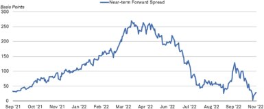 Chart shows the near-term forward spread between September 2021 and November 2, 2022. This is the spread between the yield on a 3-month Treasury bill and a 3-month Treasury bill 18 months from now. The spread is currently near zero.