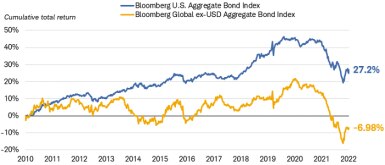 Chart shows the cumulative total return of the Bloomberg U.S. Aggregate Bond Index and the Bloomberg Global ex-USD Aggregate Bond Index. The U.S. Agg is up 27% since 2011, while the Global Agg ex-USD is down 7%.