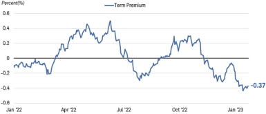 Chart shows the term premium for a 10-year Treasury bond dating back to January 2022. After its most recent peak of about 0.30% in October 2022, the term premium has declined to negative 0.37% as of January 27, 2023.