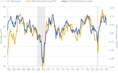 Since 2002, the Cyclical/Defense Index has tended to rise and fall at the same time as the ISM manufacturing PMI. 