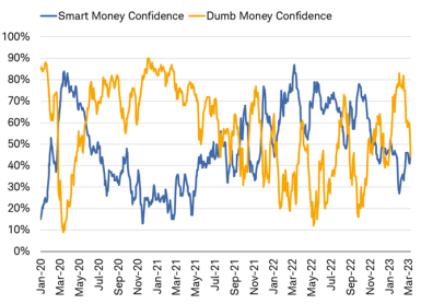 Chart shows SentimenTrader's "Smart Money Confidence" and "Dumb Money Confidence" indexes dating back to January 2020. Dumb Money Confidence has moved sharply lower but is not yet in extreme pessimism territory.