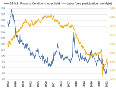 Chart shows a dip in the labor force participation rate to 62.2%. Meanwhile, the Goldman Sachs U.S. Financial Conditions Index shows tightening financial conditions.