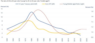 As the ratio of young to middle-aged workers declined beginning in the 1980s, the 10-year Treasury yield and core CPI also have declined.