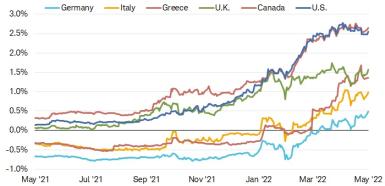Chart shows two-year government bond yields in Germany, Italy, Greece, the UK, Canada and the U.S. Yields have risen in all those countries this year. 