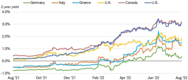 Chart shows 2-year yields for government bonds in Germany, Italy, Greece, the UK, Canada and the U.S. Yields in the U.S. and Canada are near 3%, significantly higher than in the UK, Greece, Italy and Germany. 