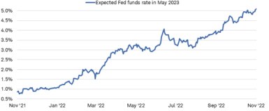 Chart shows the expected federal funds rate in May 2023, based on the federal funds futures market. In November 2022, the market expected the rate to be 5% by May 2023.