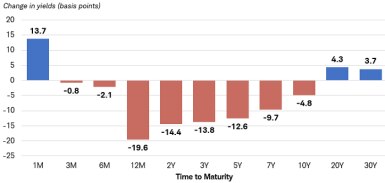 Chart shows the change in the U.S. Treasury yield curve between May 3, 2021, and May 11, 2022. One-month Treasury yields rose 13.7% during the period, while yields for three-month to 10-year maturities declined. Longer-term yields rose, with the 20-year Treasury yield up 4.3 basis points and the 30-year yield up 3.7 basis points.