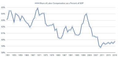 The share of labor compensation in GDP has fallen below 60%, down from 65% in the late 1960s.