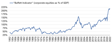 The Buffett Indicator—measuring the value of equities to the value of GDP—has surged well above 200%, off the peak but still stretched relative to history.