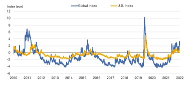 Chart shows the Office of Financial Research's global and U.S. Financial Stress Indices. Both indices have risen since 2021.