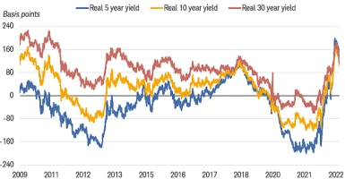 Chart shows real two-year, five-year and 10-year yields dating back to 2009.