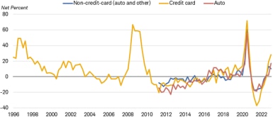 More respondents are reporting tighter standards for making non-credit-card, credit-card and auto loans, according to the Federal Reserve's Senior Loan Officer Survey.
