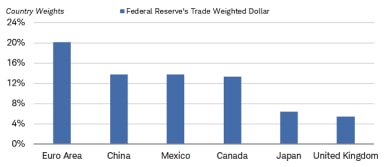 China’s weighting in the Fed’s trade-weighted dollar index is below that of the euro area, but above Mexico, Canada, Japan and the U.K.