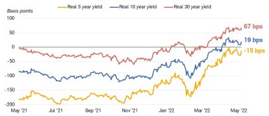 Chart shows real yields for 5-year, 10-year and 30-year Treasuries. All have moved higher since January. The real 30-year yield was 67 basis points as of May 31, 2002, while the real 10-year yield was 19 basis points, and the five-year yield was negative 15 basis points. 