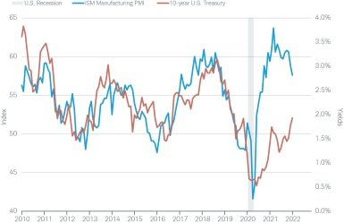 Between 2010 and 2020, the 10-year Treasury yield tended to move in the same direction as ISM Manufacturing PMI. However, their paths have diverged since the pandemic-led 2020 recession. 