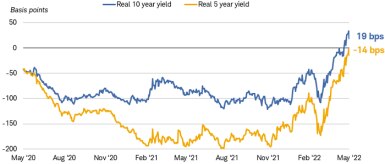 The real 10-year yield has risen to 19 basis points as of May 11, 2022, after hovering below negative 50 basis points for much of the past two years. The real 5-year yield has risen to negative 14 basis points, after being below negative 100 basis points for much of the past two years.