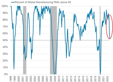The share of economies with PMIs above 50 has fallen sharply this year.
