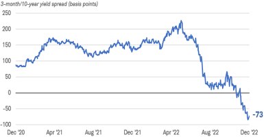 Chart shows the difference, or spread, between 3-month and 10-year Treasury securities. The spread was negative 73 basis points as of December 5, 2022.