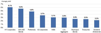 Chart shows average yield for a variety of fixed income asset classes. High yield corporates' average yield was 6.2% as of March 25, 2022, while preferred securities' average yield was 4.9%, the U.S. Agg yield was 3%, and Treasuries yielded 2.5%.