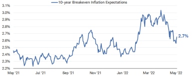 The TIPS 10-year breakeven level was at 2.7% on May 31, 2022. 
