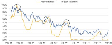 Chart shows the 10-year Treasury yield and the federal funds rate between May 1986 and May 2022. The 10-year yield and the federal funds rate converged at the peaks of federal funds rate tightening cycles that began in 1987, 1999 and 2004. 