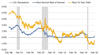 Chart shows the real, or inflation-adjusted, neutral rate of interest since February 1998, as well as the real 10-year Treasury yield. The real 10-year yield has been below zero, or negative, since the pandemic began in early 2020.