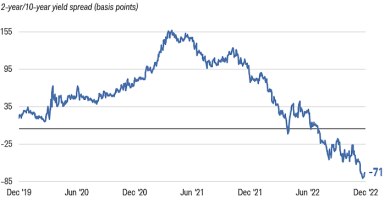 Chart shows the difference, or spread, between 2-year and 10-year Treasury securities. The spread was negative 71 basis points as of December 5, 2022.
