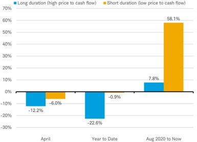 Chart shows the performance of long-duration stocks (that is, stocks with high price to cash flow) versus short-duration stocks (that is, stocks with low price to cash flow). In April, long-duration stocks fell 12.2%, while short-duration stocks fell 6%. Year to date, long-duration stocks were down 22.6% as of May 1, 2022, while short-duration stocks were down only 0.9%. From August 2020 to May 1, 2022, long-duration stocks gained 7.8%, while short-duration stocks gained 58.1%. 