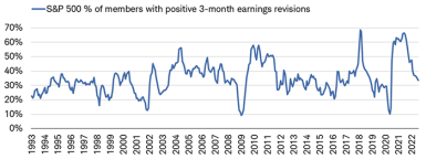 Share of S&P 500 members with positive three-month revisions has fallen by a significant degree over the past year (from nearly 70% to just above 30%). 