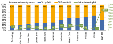 For the current quarter, the Energy sector leads in the percentage of upgrades, while the Technology sector has the lowest share of upgrades.