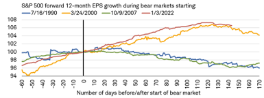 The current trajectory in forward earnings growth is much more similar to that seen during the early-2000s bear market.