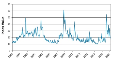 VIX Index value from 1995 to 2021