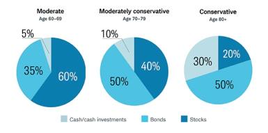 During your early years of retirement (age 60-69), consider a moderate asset allocation consisting of 60% stocks, 35% bonds and 5% cash and cash-like investments. From age 70-79, consider shifting to a moderately conservative allocation of 40% stocks, 50% bonds and 10% cash and cash-like investments, if you plan to use all of your savings during your lifetime. At age 80 and older, consider shifting to a conservative allocation of 50% bonds and 20% stocks, 30% cash and cash-like investments, again, unless yo