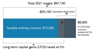 For example, if you’re married and your combined taxable income for 2021 is $72,000—wages of $97,100 less the $25,100 standard deduction—you could realize up to $8,000 in long-term gains at the 0% rate.