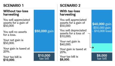 Two hypothetical scenarios: One in which you sell appreciated assets for a gain of $50,000, none at a loss. Your gain is taxed at 20%, and your tax bill is $10,000. Scenario two, you sell appreciated assets for a gain of $50,000, sell depreciated assets for a loss of $10,000, and have a net gain of $40,000 taxed at 20%, resulting in a $8,000 tax bill.