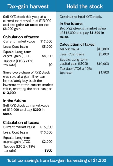 Let’s look at an example of how tax-gain harvesting works, using the same married couple as before, with $72,000 of taxable ordinary income. Say they also own XYZ stock, which they purchased for $5,000 several years ago and they plan on selling that stock when it hits $15,000, at which point their likely to be in the 15% LTCG tax bracket. They have two options.