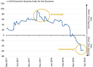 Citigroup economic Surprise Index for the Eurozone