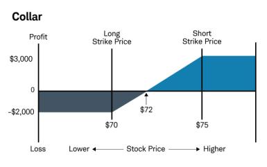 Chart depicts strategy at expiration.