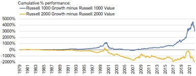 Russell 1000 Growth has outperformed Russell 1000 Value by nearly 5,000% since the indexes’ inception in the late-1970s, while Russell 2000 Growth has lagged Russell 2000 Value by nearly 2,000% over the same timeframe.
