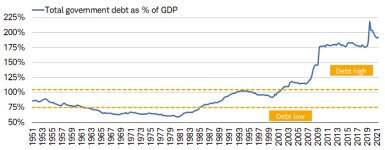 The chart shows total government debt as a percent of gross domestic product from 1951 to 2022. It was below 75% from 1963 to 1985. It has been above 100% since 2001. 