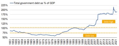 The chart shows total government debt as a percent of gross domestic product from 1951 to 2022. It was below 75% from 1963 to 1985. It has been above 100% since 2001.