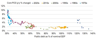 Scatter dot plot shows public debt as a percentage of nominal gross domestic product and the inflation rate as measured by core personal consumption expenditures in the 1970s, 1980s, 1990s, 2000s, 2010s and 2020s.