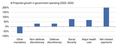 Net interest payments are expected to grow by  200% by the year 2032. By contrast, government spending on social security is expected to grow by  79%, on health care by 69%, on defense and non-discretionary defense by 31%,  and other mandatory spending is expected to drop by 70%.