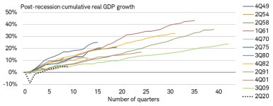 Of the 12 periods of economic expansion since 1949, June 2009 to February 2020, was the longest and weakest, achieving only around 25% of post-recession cumulative real GDP growth. 