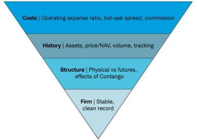 Strategy for Choosing an ETF: A Process Flow Chart