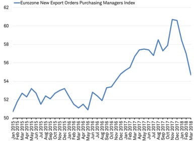EZ New Export Orders