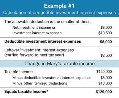 Calculation of deductible investment interest expenses